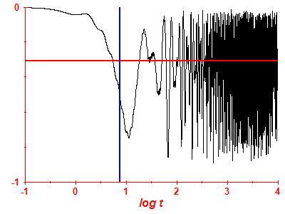 Survival probability log